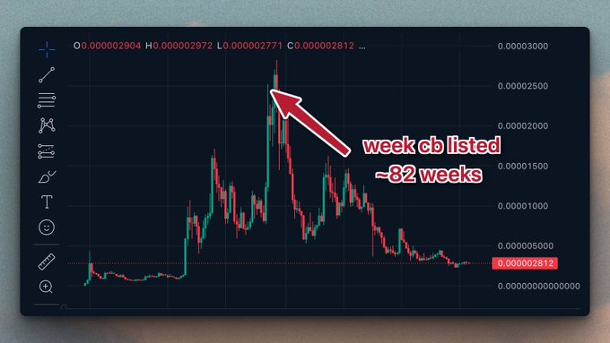 A cryptocurrency trading chart shows a massive price spike and subsequent crash, with a red arrow pointing to the peak labeled 'week cb listed ~82 weeks.'