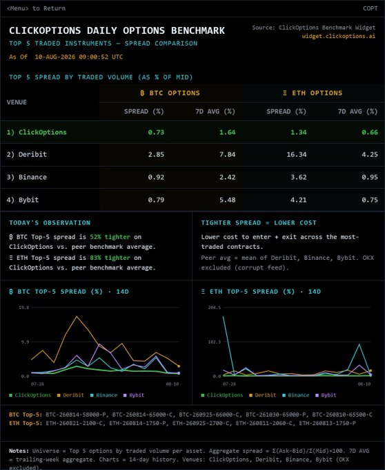A screenshot of the "CLICKOPTIONS DAILY OPTIONS BENCHMARK" showing a top 5 spread comparison by traded volume between venues like ClickOptions, Deribit, Binance, and Bybit for BTC and ETH options, dated 10-AUG-2026.