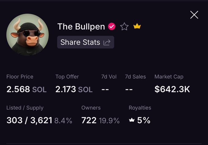 A NFT marketplace stats panel titled 'The Bullpen' showing a Floor Price of 2.568 SOL, Top Offer of 2.173 SOL, and a Market Cap of $642.3K.