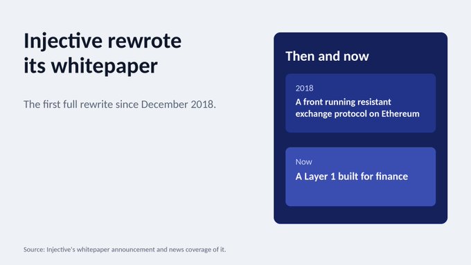 An informational slide titled 'Injective rewrote its whitepaper' with a 'Then and now' comparison showing it evolved from 'A front running resistant exchange protocol on Ethereum' in 2018 to 'A Layer 1 built for finance' now.