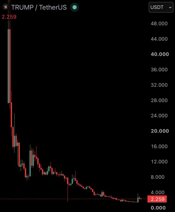 A candlestick chart of the $TRUMP/TetherUS (USDT) trading pair on a crypto platform shows the meme coin's price collapsing from a peak near $48 to just $2.259, visually illustrating the 93% decline since its launch referenced in the post about Trump distancing himself from the token.