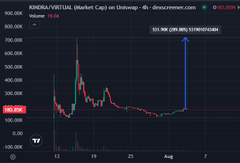 A crypto price chart from dexcscreener.com showing a token's market cap on Uniswap with annotation noting '101.0K  (39.85%) 93968349/588' marking a sharp price spike to around 101K.