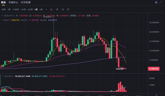 This image displays a technical price chart for the token $LAB, showing a dramatic, sharp decline from a peak toward a current price of 0.446740. The chart visually illustrates the "tumbling down" mentioned in the caption, capturing the rapid crash after a long period of growth.