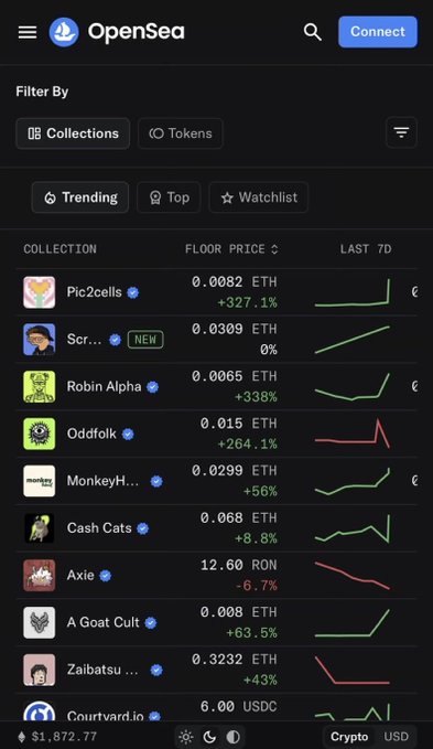 The image shows an OpenSea NFT marketplace listing displaying various NFT collections with their floor prices in ETH and RON, including Pic2cells (+327.1%), Robin Alpha (+338%), Oddfolk (+264.1%), and Axie (-6.7%), with a total portfolio value of $1,872.77 at the bottom.

The screenshot supports the post's skepticism about an NFT comeback, showing that while some collections have posted dramatic percentage gains (like Robin Alpha's +338%), the actual floor prices remain extremely low (e.g., 0.0065 ETH, 0.0082 ETH), suggesting these percentage spikes are largely driven by movements in ETH's price rather than genuine demand growth—a point that aligns with the caption's argument that "it's mostly eth's price doing the work."