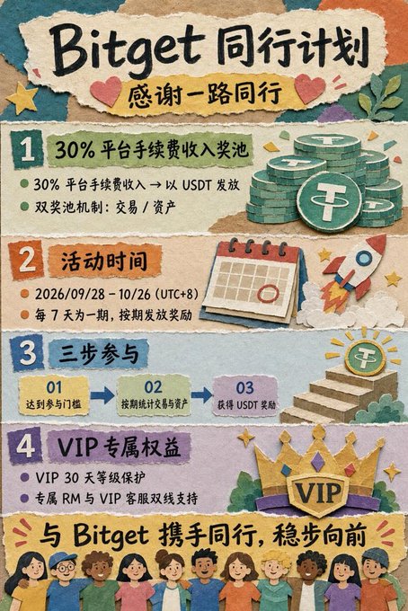 A Chinese promotional poster for Bitget's Companion Program (Bitget 同行计划) detailing a 30% platform fee revenue pool paid in USDT, running from 2026/09/28 to 10/26.