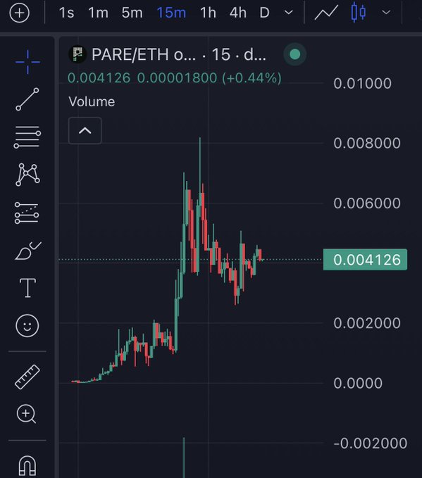 A candlestick chart of the PARE/ETH trading pair on a DEX screener (likely Robinhood) on a 15-minute timeframe, showing the token's price at 0.004126 ETH with a +0.44% gain. The chart depicts a steep rally followed by consolidation, visually supporting the poster's bullish claim that PARE looks "primed and sendy" for a potential next leg up.
