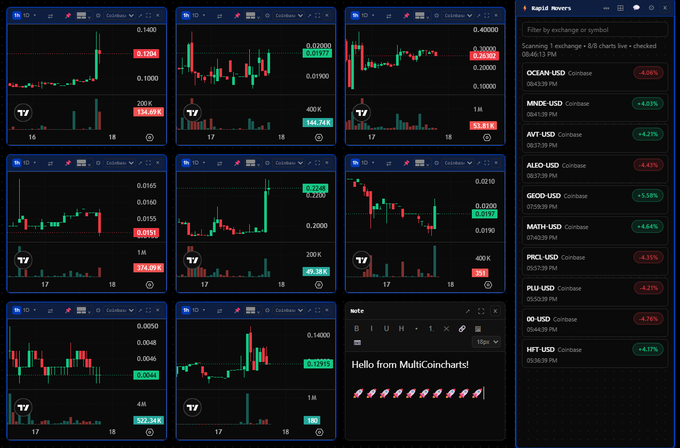 A multi-panel financial dashboard displaying various cryptocurrency price charts with green and red candlesticks, alongside a watchlist for coins like OCIAN, MNDE, AVT, ALEO, GEO, MATH, PRCL, PLU, OIO, and NFT on Coinbase.