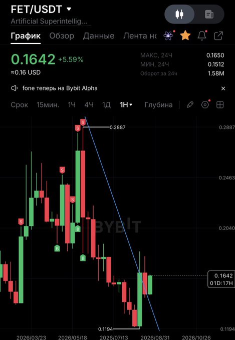A Bybit trading chart displays FET/USDT (Artificial Superintelligence) at $0.1642, up 5.59%, with a 1-hour candlestick view showing a recent sharp decline followed by an upward bounce, visually capturing the "weekly candle into freedom" pattern referenced in the post. The 24-hour low of $0.1512 and high of $0.1650 frame the recent recovery, aligning with the bullish sentiment expressed in the caption.