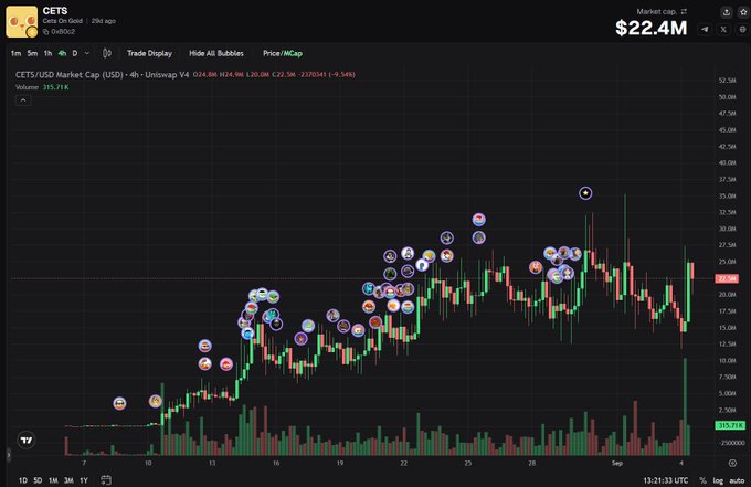 A candlestick chart shows CETS/USD trading at $22.96 on Binance with a market cap of $22.4M, displaying significant bullish momentum through September with numerous buy activity bubbles (depicted as small character icons) clustered around price peaks—visually supporting the claim that notable traders like "Bonk guy" made large purchases, including the mentioned $10k buy, in anticipation of a CETS Binance listing.