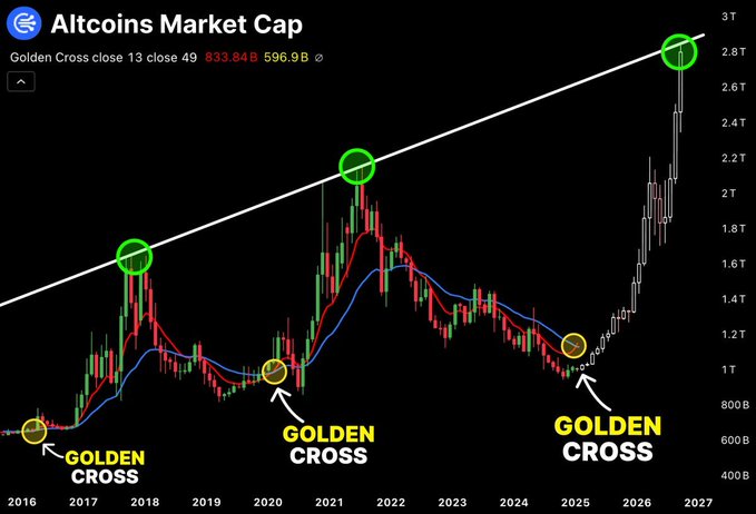 The image shows an "Altcoins Market Cap" chart from 2016-2027, highlighting three historical "Golden Cross" events (marked in yellow circles at ~2016, ~2020, and ~2024) and three subsequent peaks (green circles) where the market cap reached approximately 1.7T, 2.3T, and the projected 2.8T, with current values noted as 833.84B. The chart supports the post's bullish "Altseason 2026" narrative by illustrating a recurring pattern where Golden Cross signals have historically preceded massive altcoin market cap expansions, suggesting the current setup could lead to another significant rally.