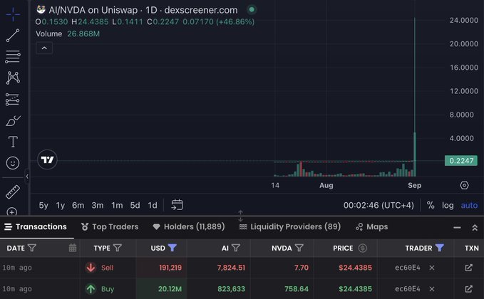 A DEX screener chart of the AI/NVDA token pair on Uniswap shows a sudden massive price spike to $24.4385 on the daily timeframe, alongside transactions revealing a "fat finger" buy order of $20.12M (823,633 AI tokens) by wallet 0x67D698...c60E4 — illustrating the trader's catastrophic ~$19.8M loss from entering at the inflated $24B market cap price.