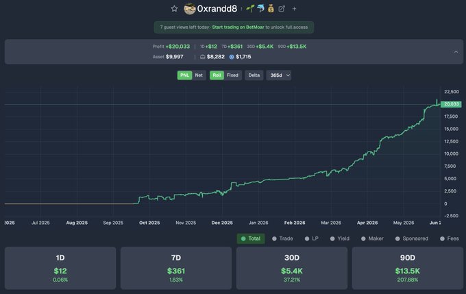 The image shows a trading performance dashboard for "Oxrandd8" with a profit of +$620.033 and assets of $9,997, displaying a steadily climbing PnL chart from October 2025 to June 2026 that ends near $20,000. The accompanying post is misleading—the actual profit shown is only $620, not $20,000, and the chart's endpoint reflects total asset value, not revenue, making the claimed "20k USD" figure inconsistent with the dashboard's displayed figures.