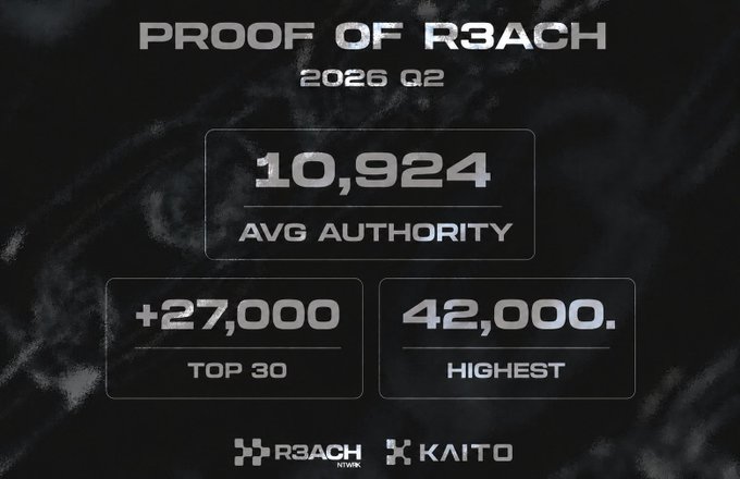 A dark promotional graphic for 'PROOF OF R3ACH 2026 Q2' displaying stats: 10,924 AVG AUTHORITY, +27,000 TOP 30, and 42,000 HIGHEST, with R3ACH Network and KAITO logos at the bottom.