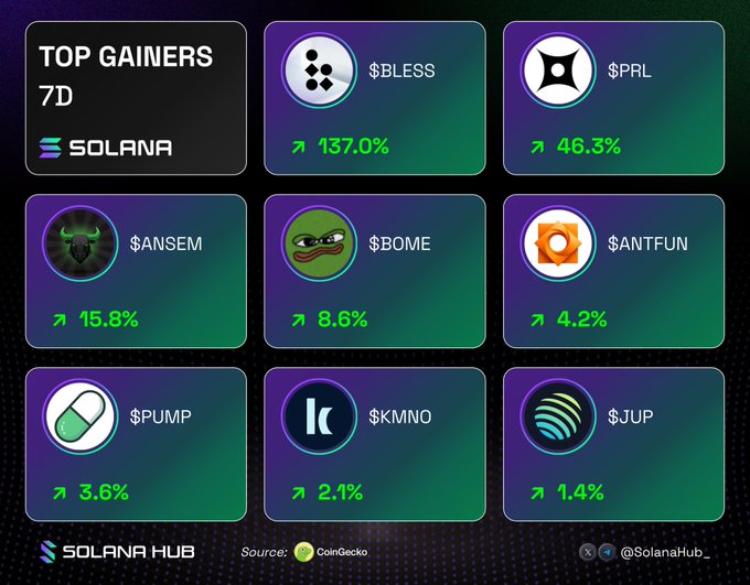 The image displays a "Top Gainers 7D" infographic for Solana, highlighting eight cryptocurrencies with their weekly performance gains: $BLESS leading at 137.0%, followed by $PRL (46.3%), $ANSEM (15.8%), $BOME (8.6%), $ANTFUN (4.2%), $PUMP (3.6%), $KMNO (2.1%), and $JUP (1.4%). Sourced from CoinGecko and shared by @SolanaHub, the graphic directly illustrates the post's list of top-performing Solana tokens over the past week.