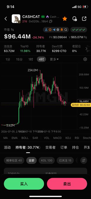 This image shows a cryptocurrency trading interface for "CASHCAT" with a market cap of $96.44M, currently down 24.74%, illustrating the downward trend mentioned in the post.