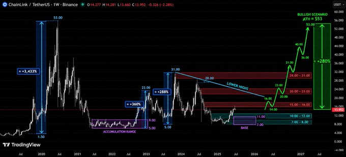 A TradingView weekly chart of ChainLink (LINK) against TetherUS showing price movements, a bullish scenario projecting +280% to 53.00, with markers for lower highs and accumulation ranges.