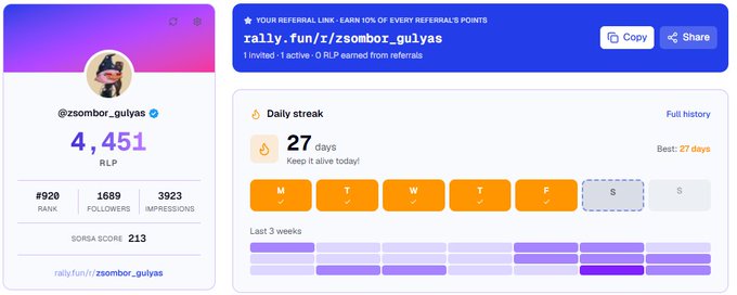A screenshot of a 'rally.fun' dashboard for user '@zsombor_gulyas' showing 4,451 RLP points, a 27-day daily streak, and referral information.