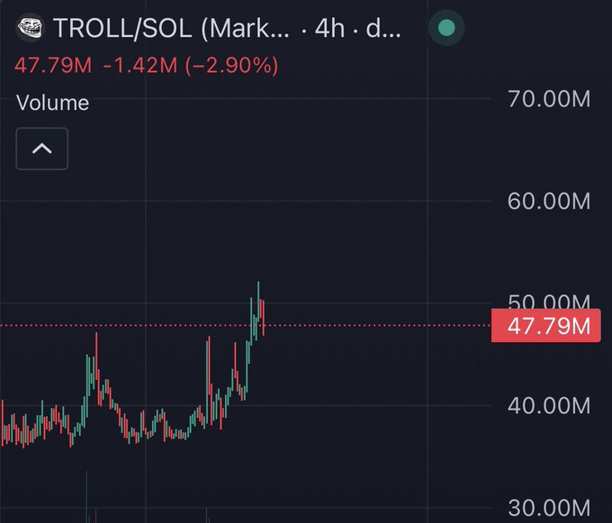 A cryptocurrency trading chart displays TROLL/SOL on the market with a current value of 47.79M, down 1.42M (-2.90%) over a 4-hour period, with volume shown ranging from 30.00M to 70.00M. The image provides market context for the bullish TROLL post, showing the token's recent price action which has climbed from the 35-40M range to nearly 50M before pulling back slightly.