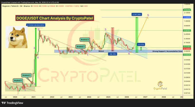 The image depicts a chart analysis done for dogecoin, specifically focusing on its USDT trend. The chart shows an upward trend, indicating that dogecoins have been gaining value over time. This information can be useful for those who are interested in cryptocurrency investing and monitoring its performance.