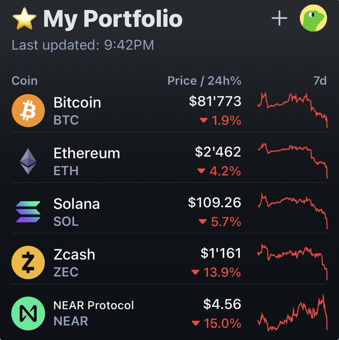 The image displays a crypto portfolio tracker titled "My Portfolio," updated at 9:42PM, showing five holdings all down over 24 hours: Bitcoin (BTC) at $81,773 (-1.9%), Ethereum (ETH) at $2,462 (-4.2%), Solana (SOL) at $109.26 (-5.7%), Zcash (ZEC) at $1,161 (-13.9%), and NEAR Protocol (NEAR) at $4.56 (-15.0%). The screenshot ironically undermines the post's reassurance by showing that altcoins like Zcash and NEAR are bleeding far worse than Bitcoin, suggesting Bitcoin is in fact the "safer" position in the portfolio.