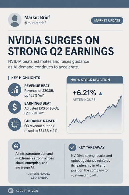 The image is a Market Brief market update graphic showing "NVIDIA Surges on Strong Q2 Earnings," highlighting $30.0B revenue (+122% YoY), $0.68 EPS beat, raised guidance to $31.5B, and a +6.21% after-hours stock reaction.

The image relates to the post as a contrasting bullish data point before Jackson Hole 2026, illustrating the strong AI-driven market momentum (led by NVIDIA's earnings beat) that could influence or be tested by Fed commentary on labor markets and monetary policy at the conference.