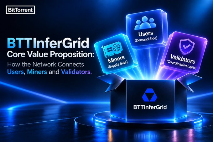 A BitTorrent promotional graphic illustrates the BTTInferGrid ecosystem, showing how the network connects three core components—Users (Demand Side), Miners (Supply Side), and Validators (Coordination Layer)—emerging from a glowing central platform, reinforcing the post's message about integrating compute, infrastructure, and coordination for AI inference.