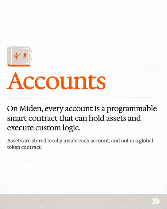 A Miden platform promotional graphic titled 'Accounts' explaining that every account is a programmable smart contract that can hold assets and execute custom logic.