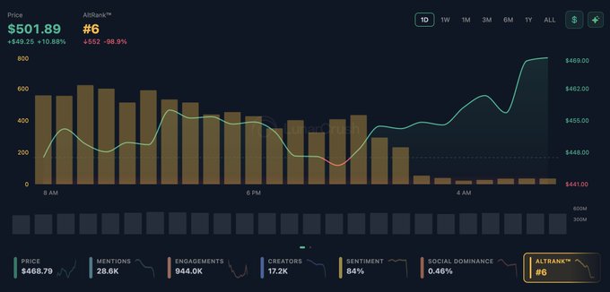 The image is a LunarCrush analytics dashboard for Zcash (ZEC) showing the AltRank™ has improved dramatically to #6, with key metrics including a price of $501.89 (+10.89%), 28.6K mentions, 944.0K engagements, 17.2K creators, 84% sentiment, and 0.46% social dominance, illustrating the surge in social and marketing activity referenced in the post.