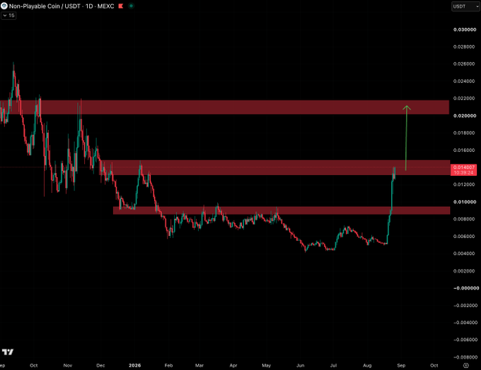 A daily candlestick chart of Non-Playable Coin (NPC/USDT) on MEXC shows a sharp rally off the ~$0.007 support zone toward the highlighted resistance band around $0.014, with a green arrow pointing up to the $0.02 target. The chart visually reinforces the post's bullish call to break resistance and push NPC to $0.02.