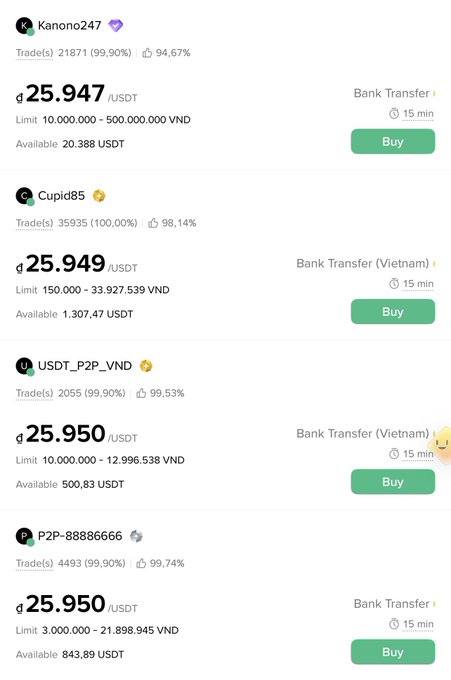 The image displays a P2P cryptocurrency exchange listing showing four Vietnamese traders (Kanono247, Cupid85, USDT_P2P_VND, and P2P-88886666) selling USDT at prices around ₫25,947-₫25,950 per USDT via bank transfer. This screenshot directly illustrates the post's observation about P2P USDT prices hitting new lows, with multiple sellers offering similar low rates and high availability (ranging from 500 to 20,388 USDT), reflecting the "cashout wave" mentioned in the caption.