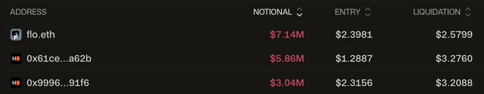 A cryptocurrency liquidation tracker showing three addresses: flo.eth with $7.14M notional at $2.3981 entry and $2.5799 liquidation, 0x61ce...a62b with $5.86M notional at $1.2887 entry and $3.2760 liquidation, and 0x9996...91f6 with $3.04M notional at $2.3156 entry and $3.2088 liquidation.