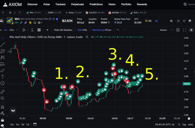 A cryptocurrency trading chart on the Axiom platform showing the 'Win Win And Help Others / USD' token on 'Pump AMM' with the ticker SOL, displaying a price of $2.83K and candlestick data annotated with numbered points 1 through 5.