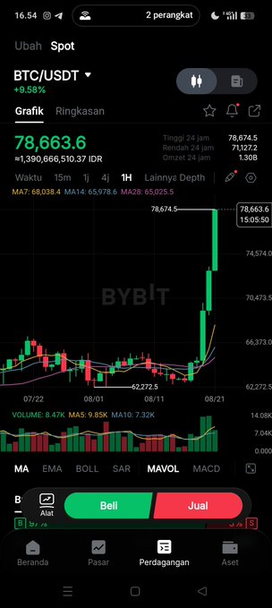 A mobile screenshot of a crypto trading platform (Bybit) showing a BTC/USDT spot chart with a price of 78,663.6 and a 24-hour high of 78,674.5.