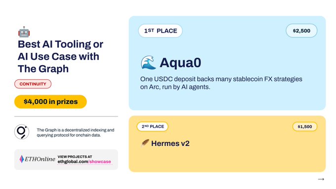 An ETHGlobal showcase graphic announces 'Best AI Tooling or AI Use Case with The Graph' contest, awarding $4,000 in prizes; Aqua0 wins 1st place ($2,500) for stablecoin FX strategies on Arc, and Hermes v2 takes 2nd place ($1,500).