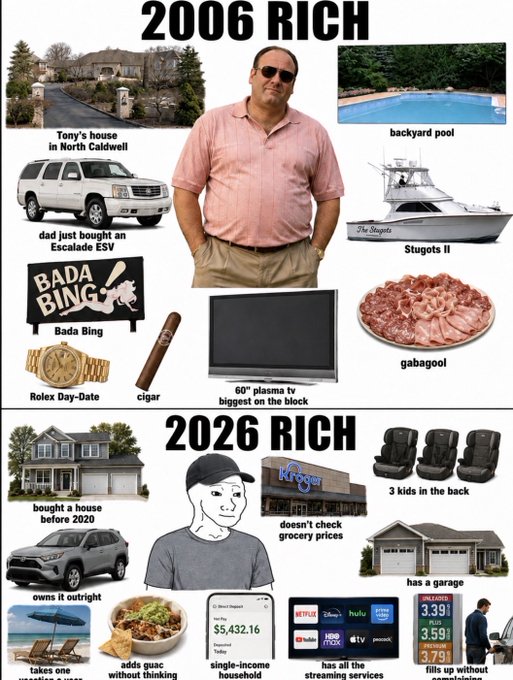 The image contrasts "2006 RICH" (Tony Soprano with a mansion, Escalade, yacht, Rolex, plasma TV, and gabagool) with "2026 RICH" (a "Wojak" figure who bought a house pre-2020, owns a paid-off SUV, takes one vacation, has streaming subscriptions, a single-income household earning $5,432.16, and fills up gas without thinking about $3.39-$3.79 prices)—humorously redefining wealth in an inflationary era, aligning with the "Got Bitcoin?" message by suggesting that what counted as rich a couple decades ago is now just middle-class survival.