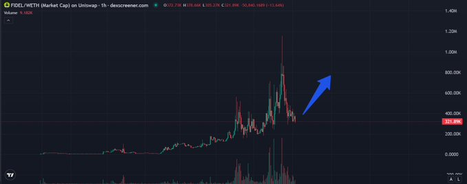 A candlestick chart of $FIDEL/WETH on Uniswap shows the token's market cap rising from near zero to a peak around 1.0M before pulling back to 321.99K, with a blue arrow pointing upward suggesting projected growth. The chart visually supports the post's claim of steady, growing momentum for $FIDEL since launch.