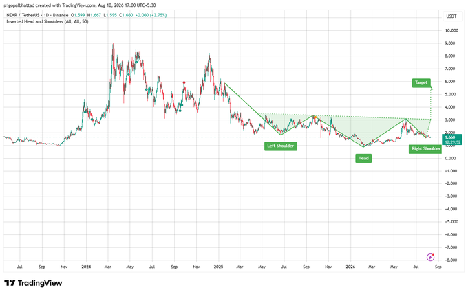 A TradingView candlestick chart of NEAR/USDT displays an Inverse Head and Shoulders pattern, with the left shoulder near $1.5–$1.7, the head around $1.0, and the right shoulder near $1.5–$1.7, as the price currently tests the neckline around $3.0–$3.3 with a projected target near $6.000.