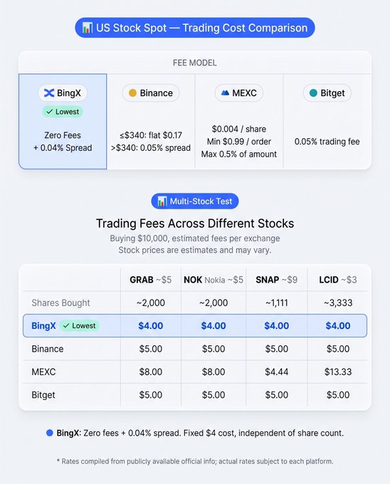 A trading cost comparison table between BingX, Binance, MEXC, and Bitget for US stocks, showing BingX as the lowest with $4 fees across various stocks including GRAB, NOK, SNAP, and LCID.