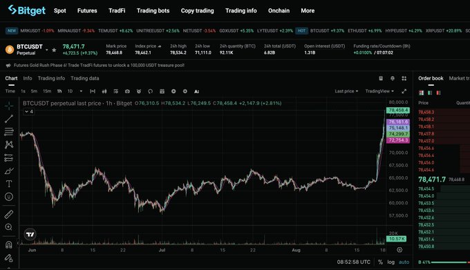 A Bitget cryptocurrency exchange chart displaying the BTCUSDT perpetual pair at $78,471.7, showing a notable upward spike at the right edge of the 1-hour price chart.
