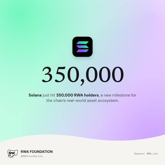 The graphic features the Solana logo above a large "350,000" statistic, announcing that the network has reached a new milestone of 350,000 RWA (real-world asset) holders. It cites RWA.xyz as the source and is branded by RWA Foundation (@RWAFoundation_).