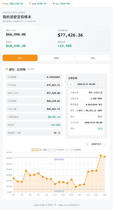 A crypto ledger application screenshot showing a Binance DCA Ledger with BTC, BNB, and SOL prices at the top, displaying a total investment of $66,990.00 and current value of $77,426.36 (+15.58%).