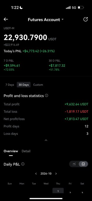 A screenshot of a Futures Account showing a balance of 22,930.79 USDT with a 30-day net profit of +7,813.47 USDT.
