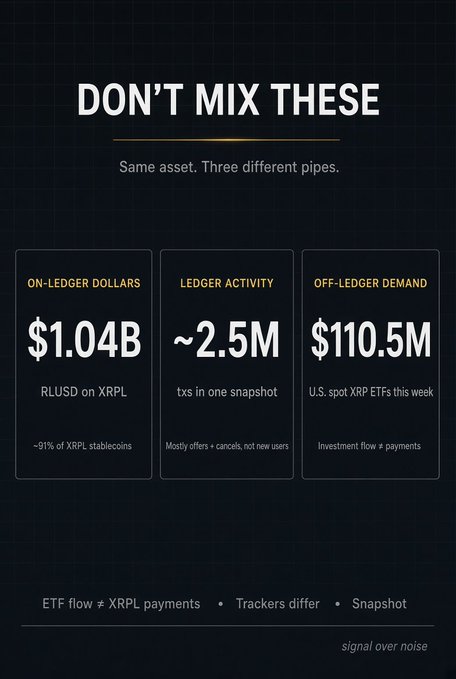 An infographic titled 'DON'T MIX THESE' contrasts 'ON-LEDGER DOLLARS' ($1.04B), 'LEDGER ACTIVITY' (~2.5M), and 'OFF-LEDGER DEMAND' ($110.5M) for XRPL, noting 'ETF flow ≠ XRPL payments' and 'Trackers differ'.