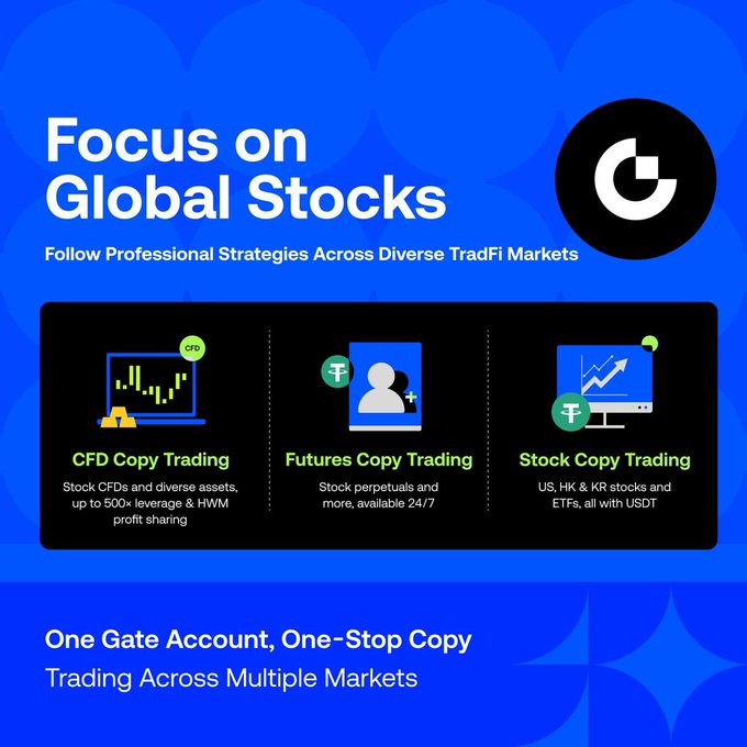 A promotional graphic for Gate.io titled 'Focus on Global Stocks' advertising CFD, Futures, and Stock Copy Trading across diverse TradFi markets.