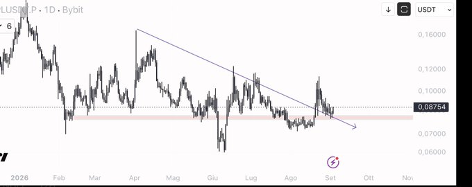The image shows a daily candlestick chart of LUSDT (LUKSO) on Bybit, displaying price action from early 2026 through October, with a descending trendline connecting lower highs and a horizontal support zone around 0.08 USDT. The current price sits at 0.08754 USDT near this key support, suggesting a potential breakout setup that aligns with the bullish "pump coming" sentiment expressed for $XPL (though XPL is not shown on this chart).