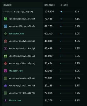A leaderboard ranking the top .kas domain owners on Kaspa, showing "covenant 666a27326..778496" leading with a balance of 125,836 (13% share), followed by various kaspa-prefixed wallets like "kaspa:qp92e0k..3k7ekt" at 71,448 (7.1%) and others descending down to "ilardo.kas" at 21,376 (2.1%). The table demonstrates the new search and wallet features on kascov.io by displaying the distribution of .kas domains among top holders.