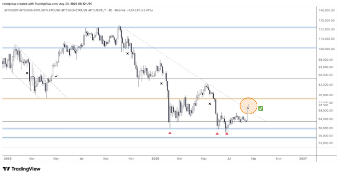 A TradingView chart of iBITCOST-BTCUSDT-BTCUSD-BTCUSO-BTCUSDT-BTCUSD-BTCUSDT 3D with a Binance current price of 67,872.61 (-2.41%), featuring technical analysis markings including support/resistance lines and a circled area near the top right.