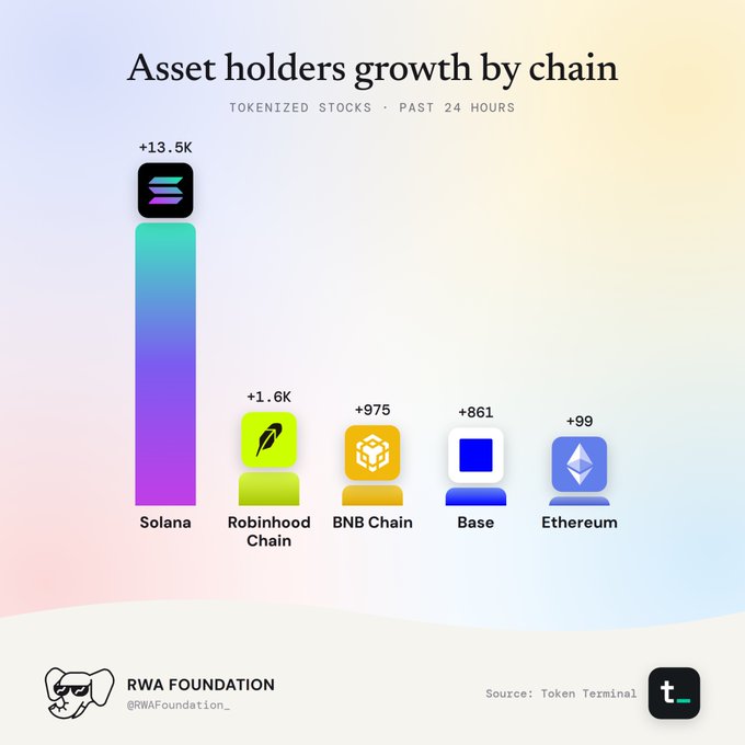 An infographic from RWA Foundation titled 'Asset holders growth by chain' showing tokenized stocks growth in the past 24 hours, with Solana leading at +13.5K, followed by Robinhood Chain (+1.6K), BNB Chain (+975), Base (+861), and Ethereum (+99).