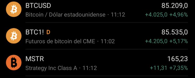 A stock market screenshot displays Bitcoin (BTCUSD) at $85,209.00 (+4.96%), CME Bitcoin Futures (BTC1!) at $85,535.00 (+5.17%), and Strategy Inc Class A (MSTR) at $165.23 (+7.35%), illustrating the simultaneous gains referenced in the accompanying post highlighting Strategy's Bitcoin holdings and the strong performance of its amplification business.