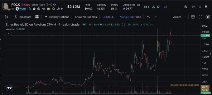 A TradingView candlestick chart for Ether Rock/USD ($ROCK) on Radium CPMM shows a recent price surge to $2.12M, up 13.00% with $38.7K paid globally, illustrating the post's lament about missing out on the meme coin's parabolic rally after holding only 1.5% of a position.